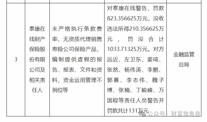 泰康在线开年连遭“重击”：监管重罚、净利降超四成，资产收益率、偿付能力双降暗藏隐忧