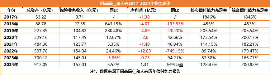 7年亏掉近27亿，2024年首次实现盈利；“老国寿”黄志伟挂帅招商仁和人寿一年，能否引领“二次创业”加速腾飞？