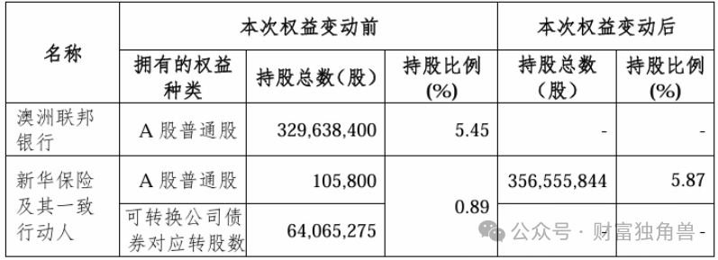 杭州银行：业绩向好却吝啬分红，大股东“清仓”离场，旗下消费贷业务存“隐忧”