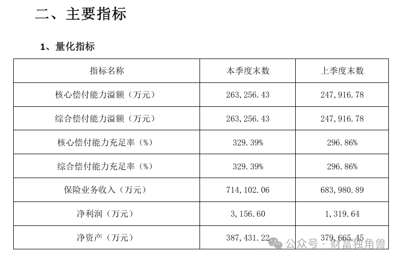 泰康在线开年连遭“重击”：监管重罚、净利降超四成，资产收益率、偿付能力双降暗藏隐忧